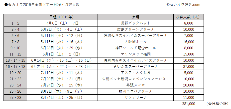 FC当選　アリーナ席　1～4枚　SEKAI NO OWARI　4/9(土)　宮城